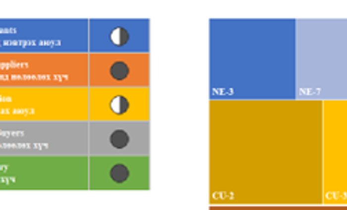 ПОРТЕРЫН 5 хүчний шинжилгээ