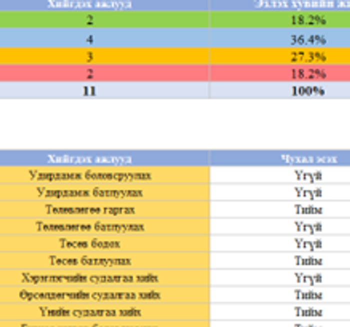 Ажлуудаа оновчтой төлөвлөхөд туслах EISENHOWER МАТРИЦЫН АРГА
