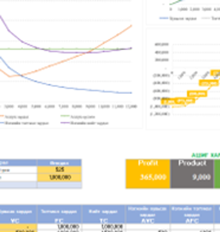Ашиг хамгийн их байх нөхцөл буюу PROFIT MAXIMIZATION