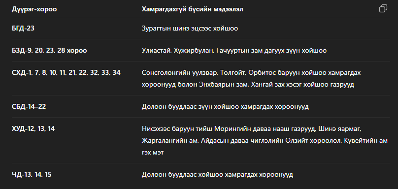 Анхаараарай: Хүргэлт очих боломжгүй бүсүүд