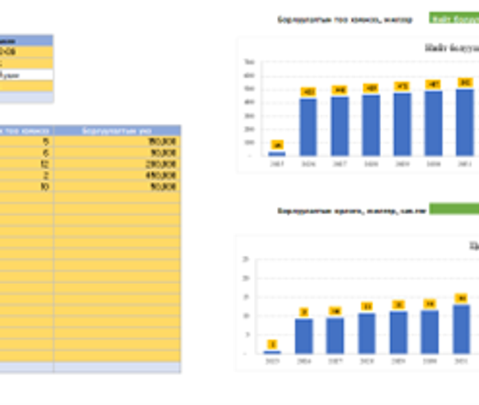 Борлуулалтын орлогын таамаглал (шулуун шугамын арга)