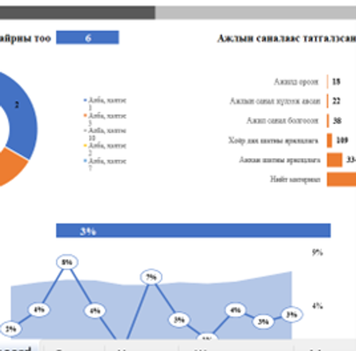 Сонгон шалгаруулалтын мэдээллийн DASHBOARD