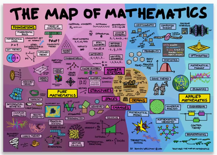 The Map of Mathematics