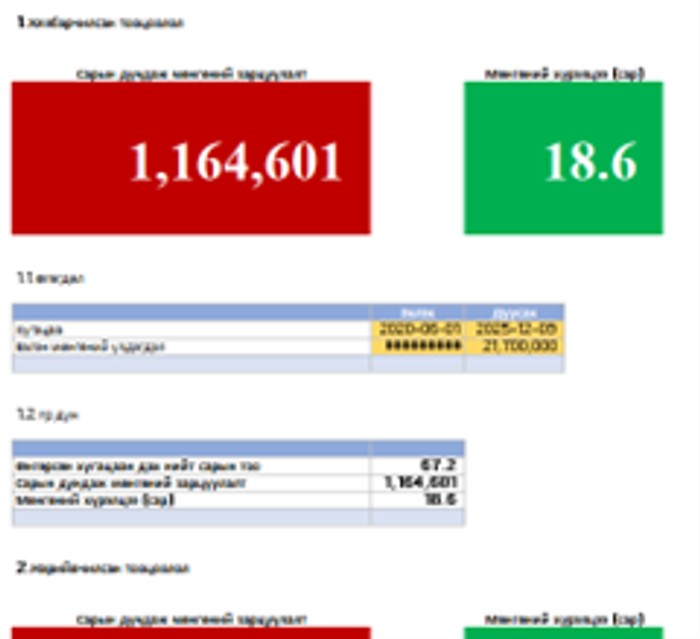 Мөнгөний зарцуулалтын түвшин (CASH BURN RATE)
