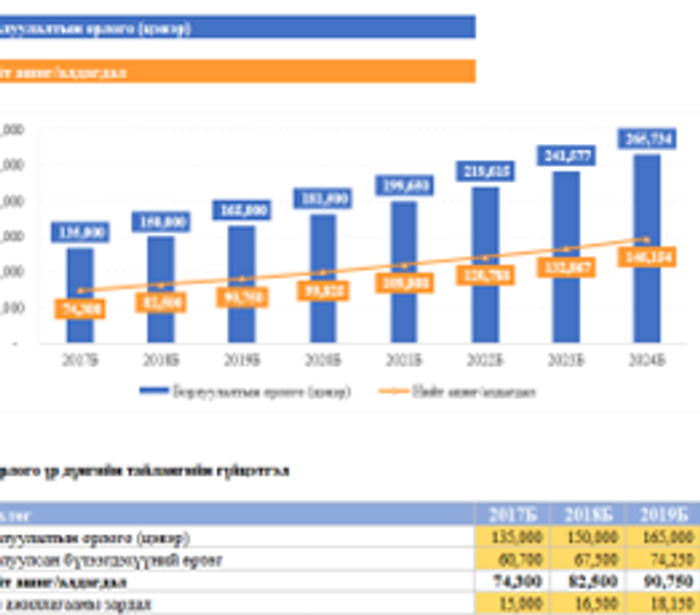 Орлогын тайлангийн үзүүлэлтүүдийн таамаглал