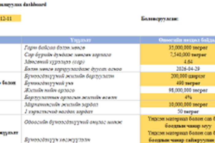 ТУЗ-н хуралд танилцуулах DASHBOARD