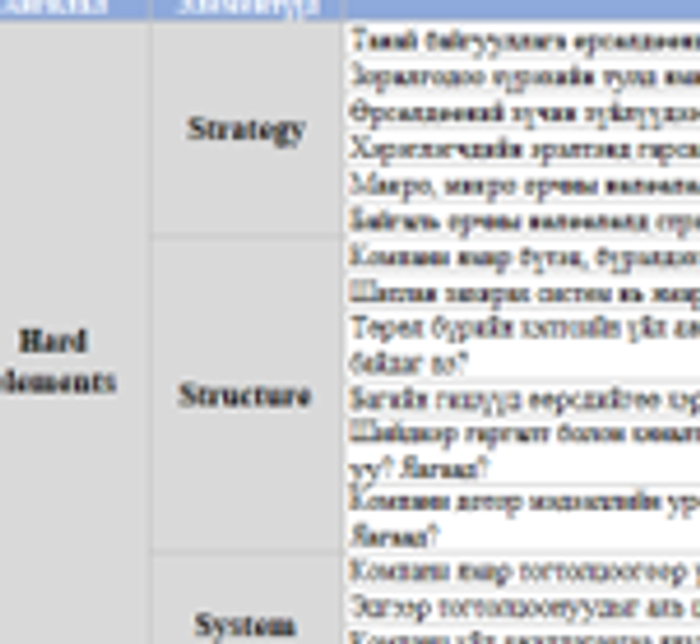 MCKINSEY корпорацын 7S FRAMEWORK загвар