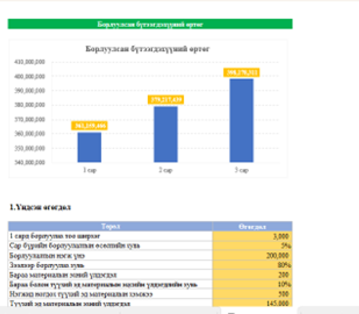 Үйл ажиллагааны төсөв боловсруулах