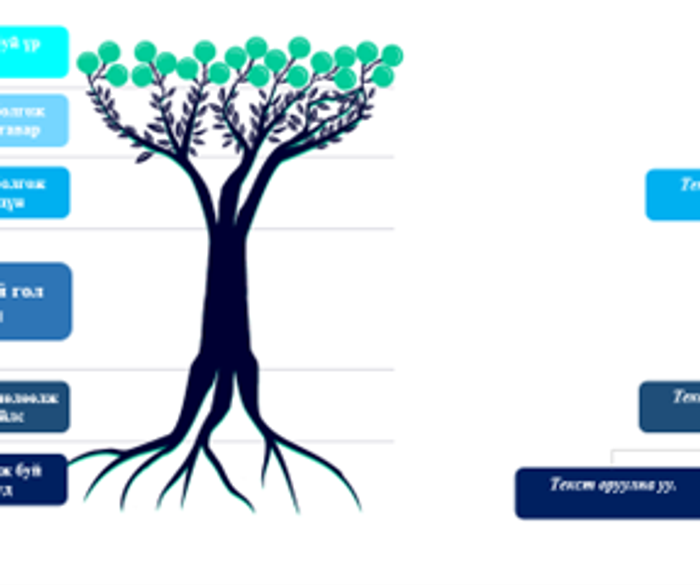 Асуудлын модны диаграмм
