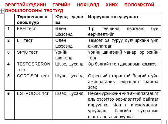 ЭРЭГТЭЙЧҮҮДИЙН ГЭРИЙН НӨХЦӨЛД ХИЙХ БОЛОМЖТОЙ ОНОШЛОГООНЫ ТЕСТҮҮД