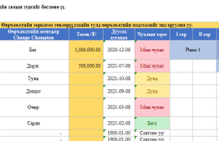 Өөрчлөлтийн менежментийн зураглал буюу ROADMAP