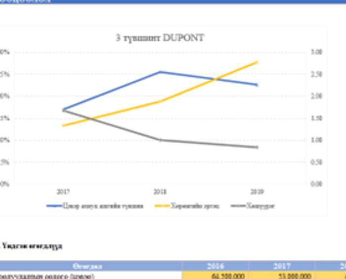 DUPONT Шинжилгээ