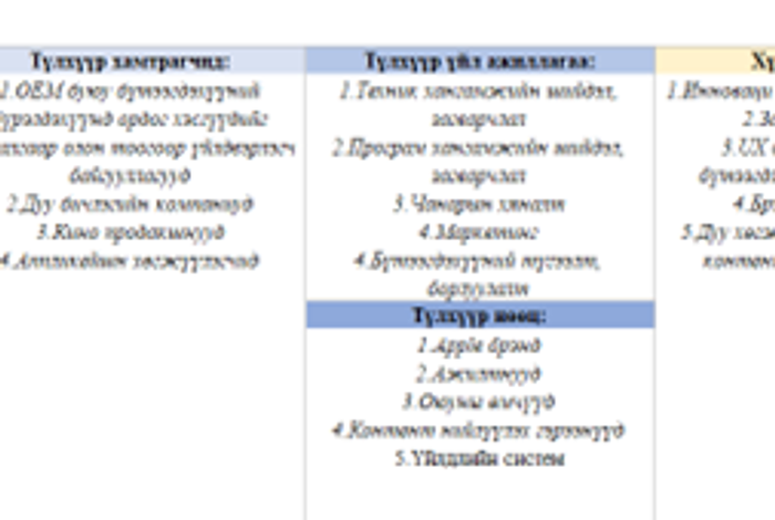 Бизнес загварын канвас